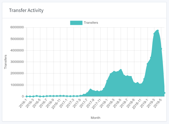 Steemit Transfer Activity