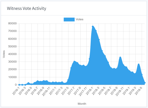 Steemit Witness Vote Activity