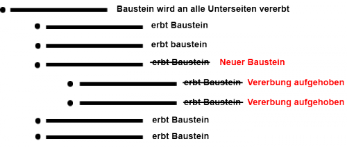 Vererbung